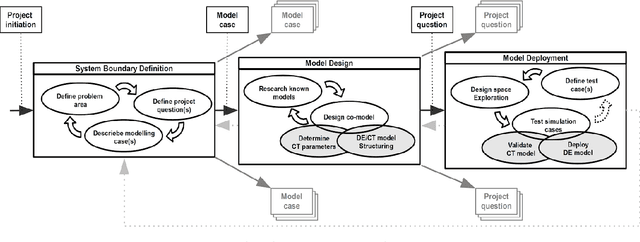 Figure 2 for Collaborative model based design of automated and robotic agricultural vehicles in the Crescendo Tool