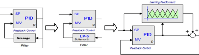 Figure 3 for Collaborative model based design of automated and robotic agricultural vehicles in the Crescendo Tool