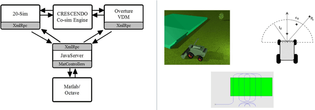 Figure 4 for Collaborative model based design of automated and robotic agricultural vehicles in the Crescendo Tool