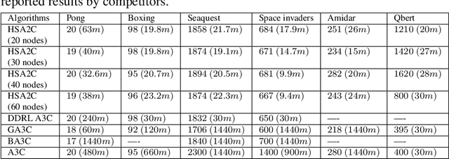 Figure 4 for Scaling up Stochastic Gradient Descent for Non-convex Optimisation