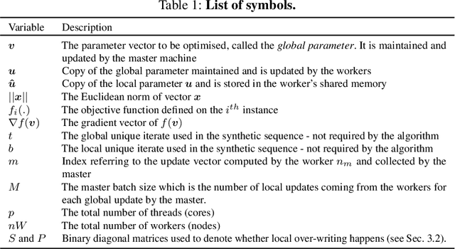 Figure 1 for Scaling up Stochastic Gradient Descent for Non-convex Optimisation