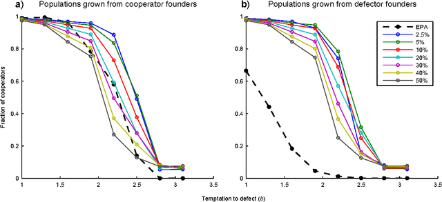 Figure 1 for Population fluctuation promotes cooperation in networks