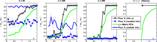 Figure 1 for A statistical model for tensor PCA