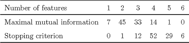 Figure 2 for Resampling methods for parameter-free and robust feature selection with mutual information