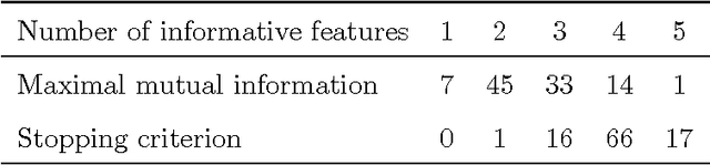 Figure 4 for Resampling methods for parameter-free and robust feature selection with mutual information