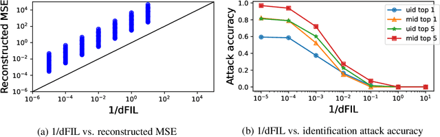 Figure 4 for Measuring and Controlling Split Layer Privacy Leakage Using Fisher Information