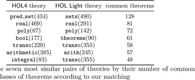 Figure 2 for Sharing HOL4 and HOL Light proof knowledge