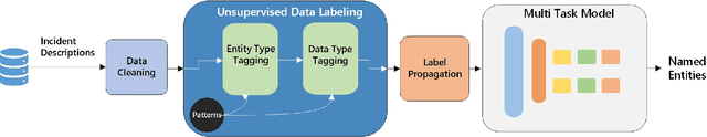 Figure 3 for Neural Knowledge Extraction From Cloud Service Incidents