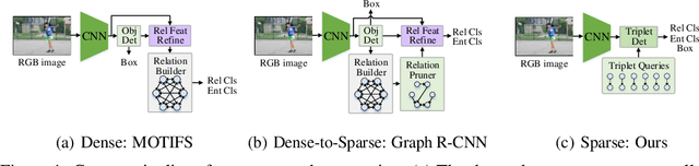 Figure 1 for Structured Sparse R-CNN for Direct Scene Graph Generation