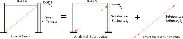 Figure 1 for Using Machine Learning Approach for Computational Substructure in Real-Time Hybrid Simulation