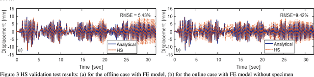 Figure 4 for Using Machine Learning Approach for Computational Substructure in Real-Time Hybrid Simulation