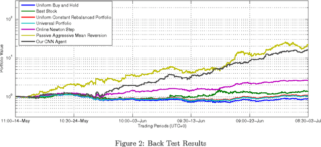 Figure 4 for Cryptocurrency Portfolio Management with Deep Reinforcement Learning