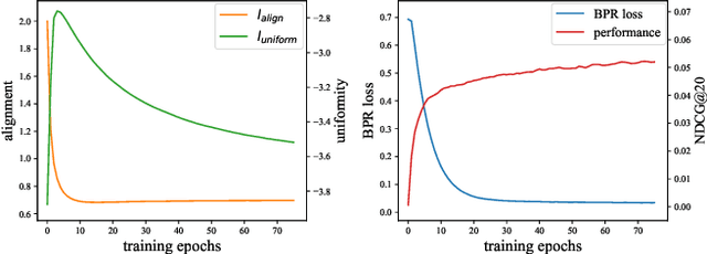 Figure 1 for Towards Representation Alignment and Uniformity in Collaborative Filtering
