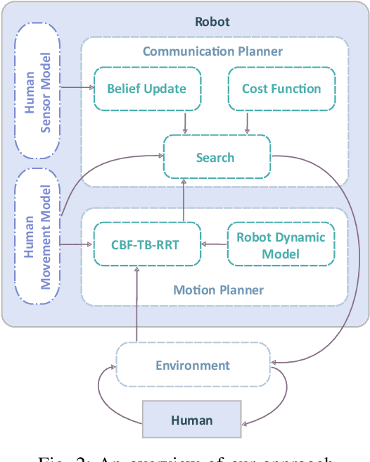 Figure 2 for Joint Communication and Motion Planning for Cobots