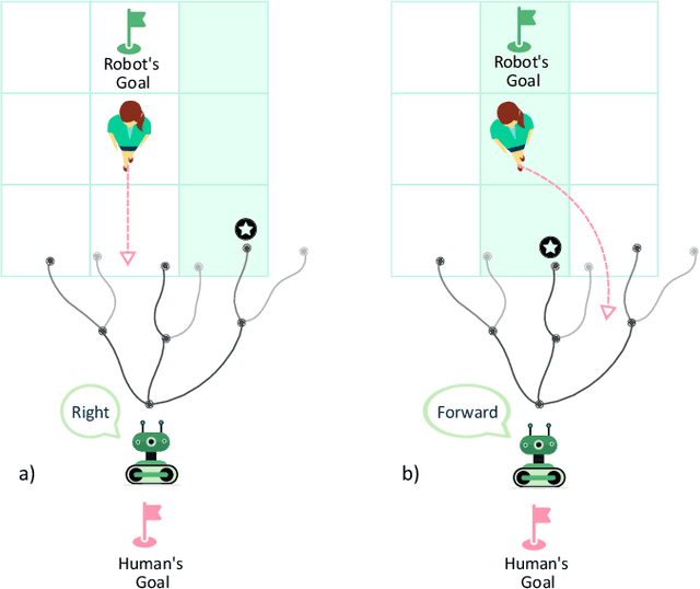 Figure 3 for Joint Communication and Motion Planning for Cobots