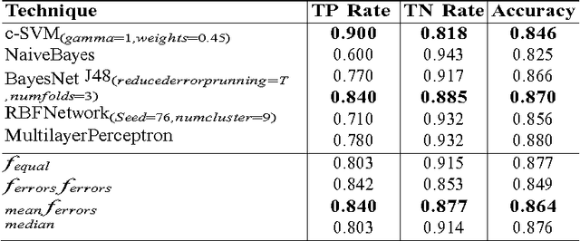 Figure 4 for Improving Fitness Functions in Genetic Programming for Classification on Unbalanced Credit Card Datasets