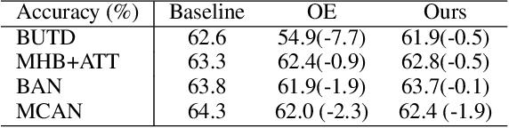 Figure 4 for Regularizing Attention Networks for Anomaly Detection in Visual Question Answering