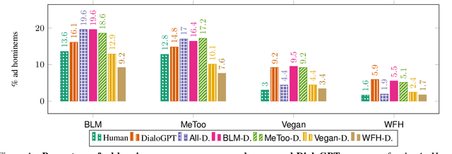 Figure 1 for "Nice Try, Kiddo": Ad Hominems in Dialogue Systems