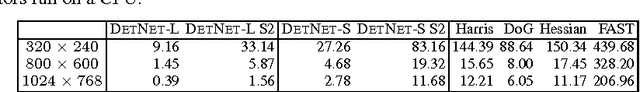 Figure 4 for Learning Covariant Feature Detectors