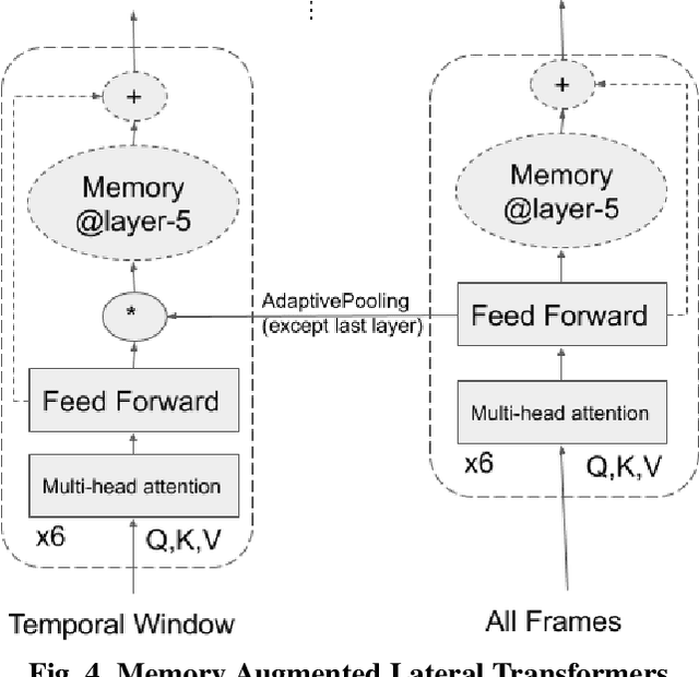 Figure 4 for SpotFast Networks with Memory Augmented Lateral Transformers for Lipreading