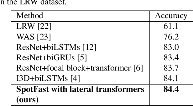 Figure 2 for SpotFast Networks with Memory Augmented Lateral Transformers for Lipreading