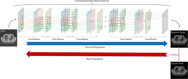 Figure 3 for Deep Learning Based Computed Tomography Whys and Wherefores