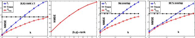 Figure 2 for Tight convex relaxations for sparse matrix factorization