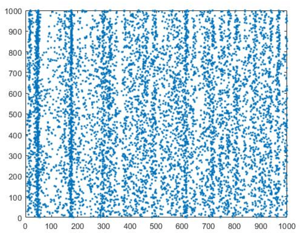 Figure 1 for Genetic Algorithmic Parameter Optimisation of a Recurrent Spiking Neural Network Model