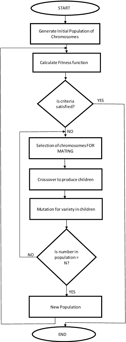 Figure 2 for Genetic Algorithmic Parameter Optimisation of a Recurrent Spiking Neural Network Model