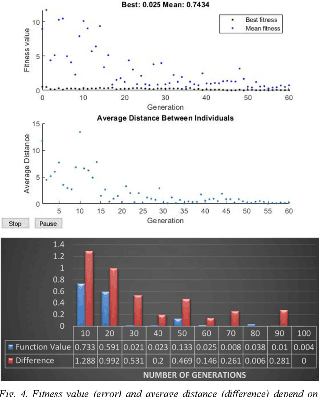 Figure 4 for Genetic Algorithmic Parameter Optimisation of a Recurrent Spiking Neural Network Model