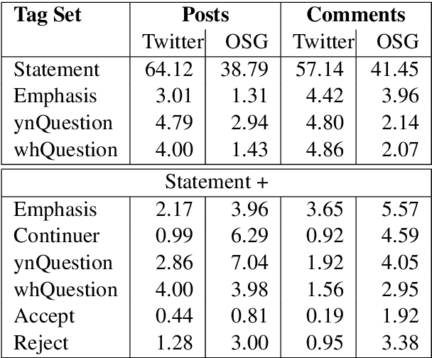 Figure 4 for Affective Behaviour Analysis of On-line User Interactions: Are On-line Support Groups more Therapeutic than Twitter?