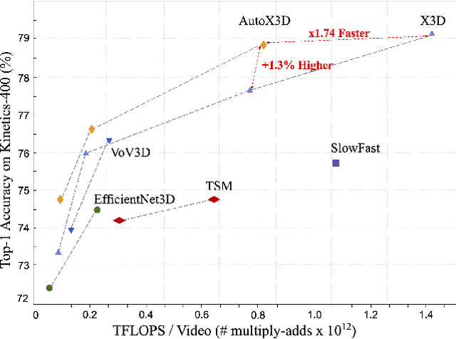 Figure 1 for Auto-X3D: Ultra-Efficient Video Understanding via Finer-Grained Neural Architecture Search