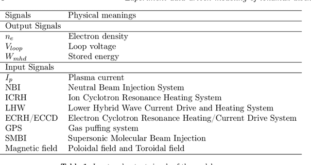 Figure 1 for Experiment data-driven modeling of tokamak discharge in EAST