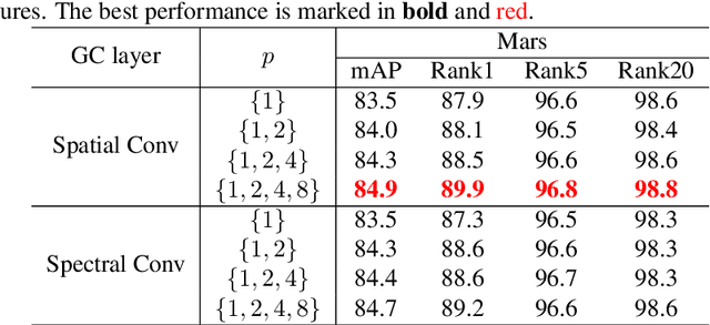 Figure 4 for Multi-Granularity Graph Pooling for Video-based Person Re-Identification