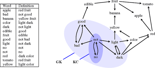 Figure 1 for Hierarchies in Dictionary Definition Space