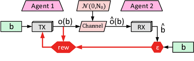 Figure 2 for Cooperative Multi-Agent Reinforcement Learning for Low-Level Wireless Communication