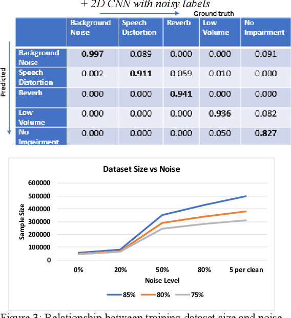 Figure 4 for Supervised Classifiers for Audio Impairments with Noisy Labels