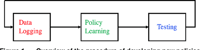 Figure 1 for Safe Optimal Design with Applications in Policy Learning