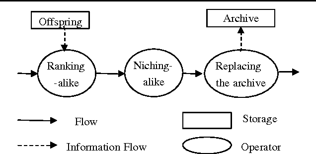 Figure 3 for New Model for Multi-Objective Evolutionary Algorithms