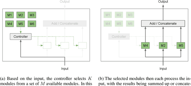 Figure 1 for Modular Networks: Learning to Decompose Neural Computation