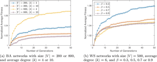 Figure 1 for Selection of Random Walkers that Optimizes the Global Mean First-Passage Time for Search in Complex Networks