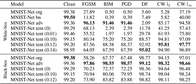 Figure 2 for Improved Adversarial Robustness by Reducing Open Space Risk via Tent Activations