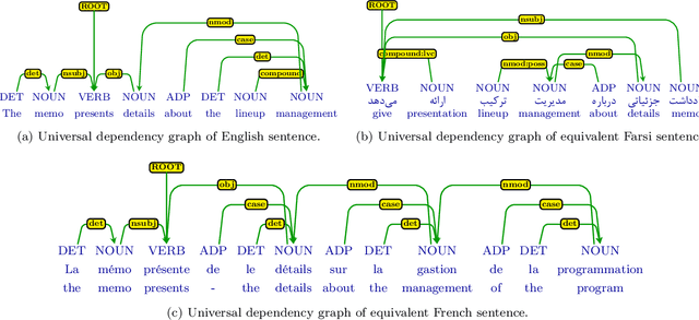 Figure 1 for Cross-Lingual Adaptation Using Universal Dependencies