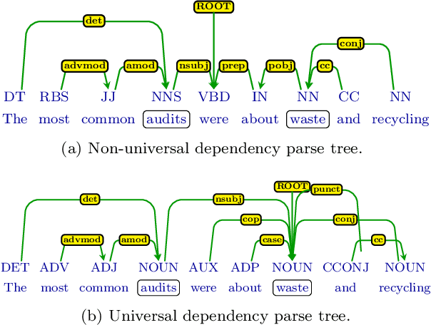 Figure 3 for Cross-Lingual Adaptation Using Universal Dependencies