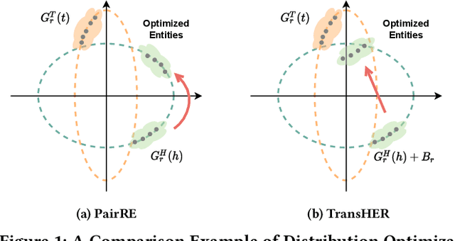 Figure 1 for TransHER: Translating Knowledge Graph Embedding with Hyper-Ellipsoidal Restriction