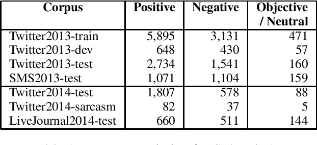 Figure 1 for SemEval-2014 Task 9: Sentiment Analysis in Twitter