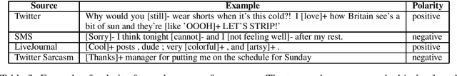 Figure 3 for SemEval-2014 Task 9: Sentiment Analysis in Twitter