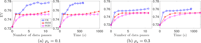 Figure 2 for A Unified Framework for Stochastic Matrix Factorization via Variance Reduction