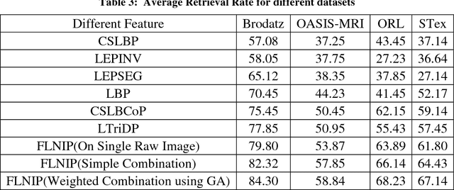 Figure 4 for Fractional Local Neighborhood Intensity Pattern for Image Retrieval using Genetic Algorithm