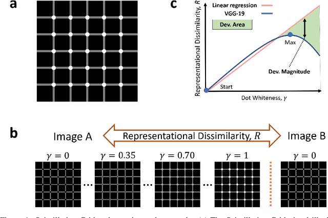 Figure 1 for ImageNet-trained deep neural network exhibits illusion-like response to the Scintillating Grid